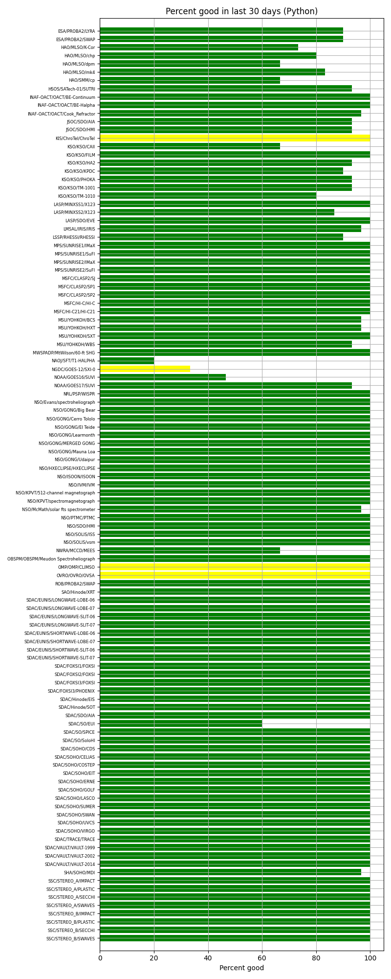http://vso1.nascom.nasa.gov/vso/health/summary/percent_good_per_source_python.png