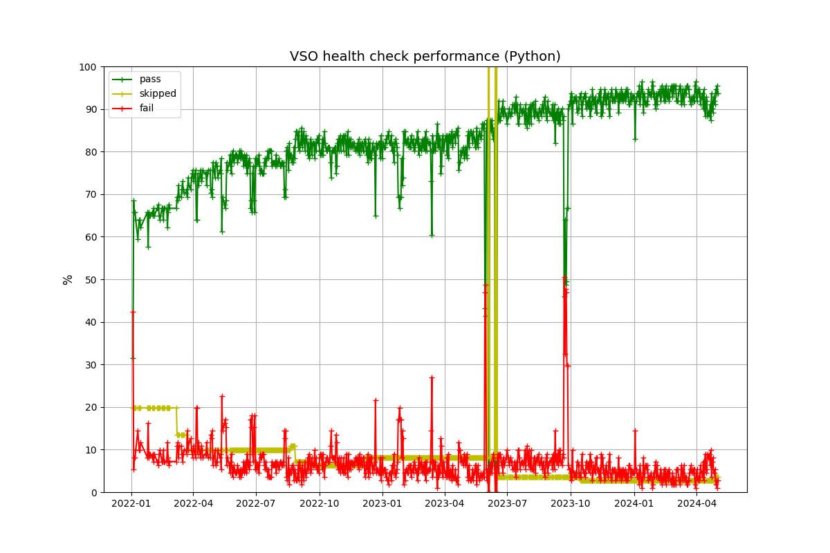 http://vso1.nascom.nasa.gov/vso/health/summary/vso_health_performance_vs_time_python.png